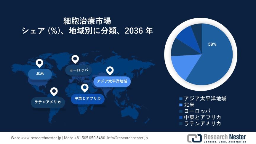 Cell Therapy Market Survey